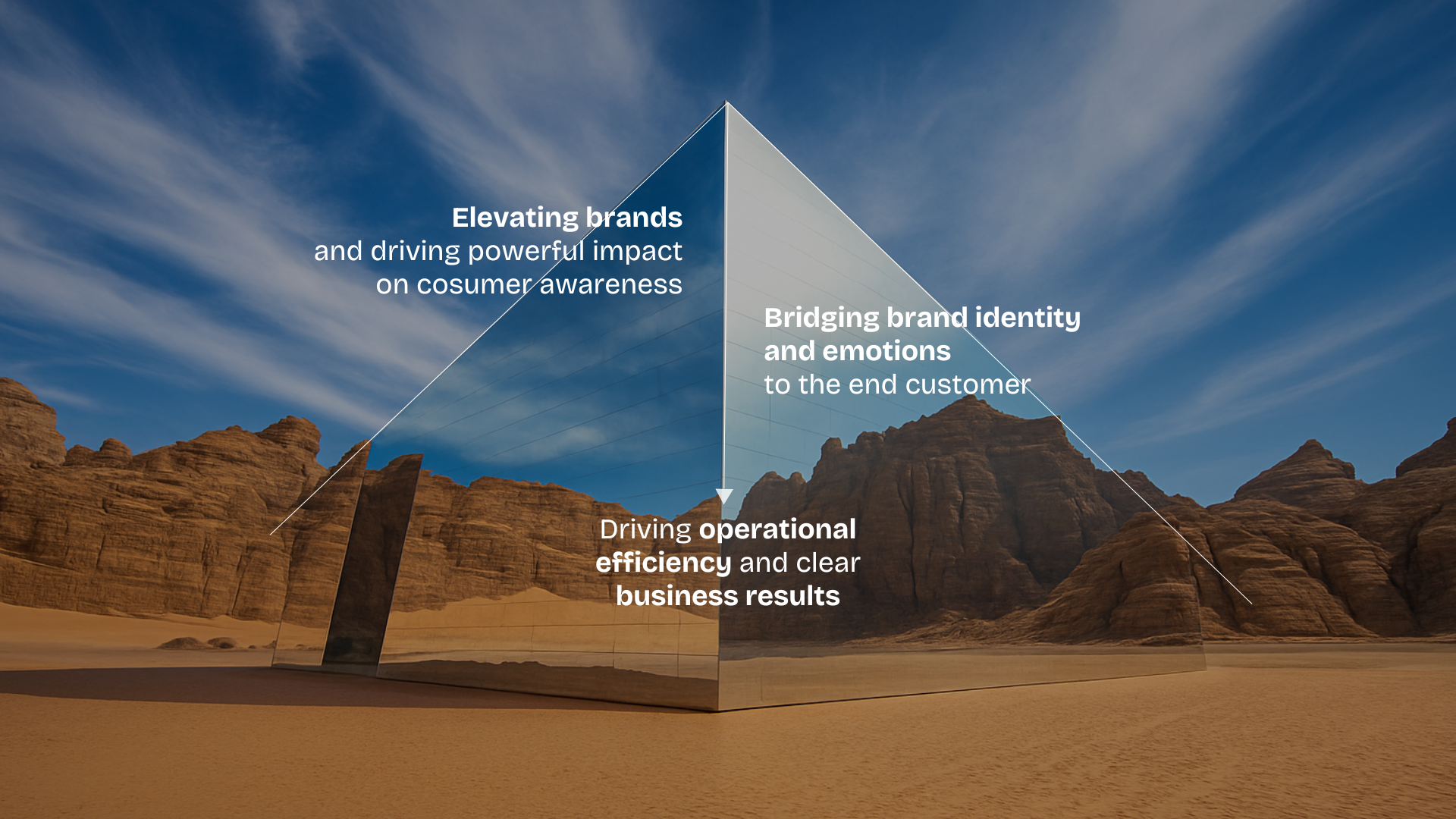 Sustainable Solution Framework